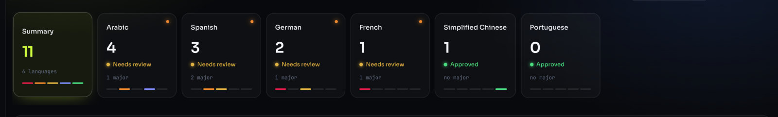 The language cards, each with its verdict, the number of major findings and a severity bar