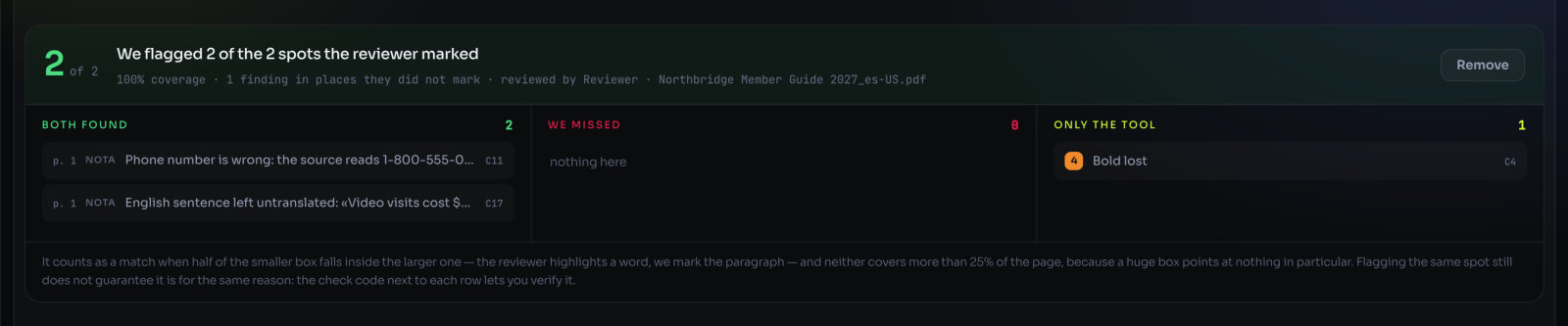 The human review comparison: We flagged N of the spots the reviewer marked, with the Both found, We missed and Only the tool columns
