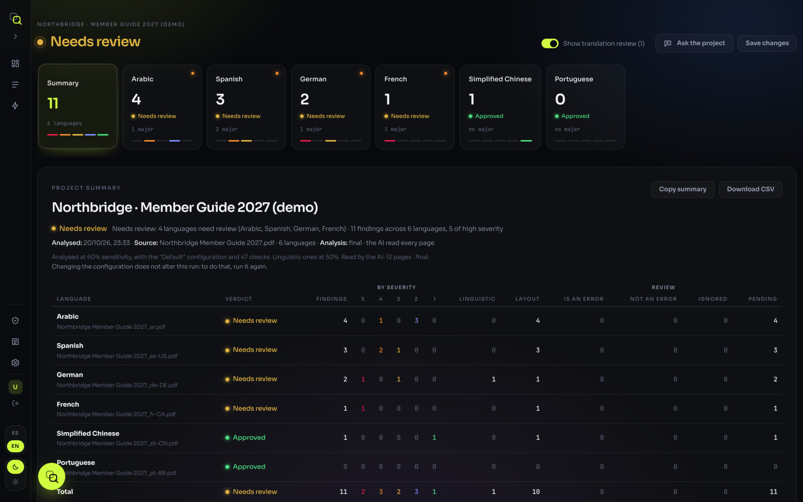 The results screen: the project verdict and its reason at the top, the language cards ordered by traffic light, and the buttons Show translation review, Ask the project and Save changes